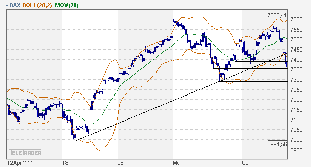 Quo Vadis Dax 2011 - All Time High? 402396