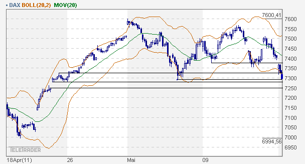Quo Vadis Dax 2011 - All Time High? 403493