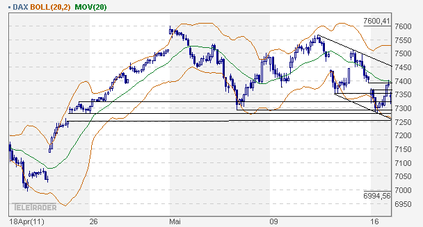 Quo Vadis Dax 2011 - All Time High? 403839