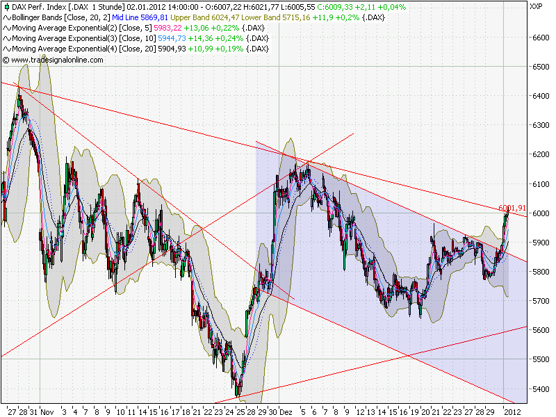 Quo Vadis Dax 2012 - Krise ohne Ende? 472632