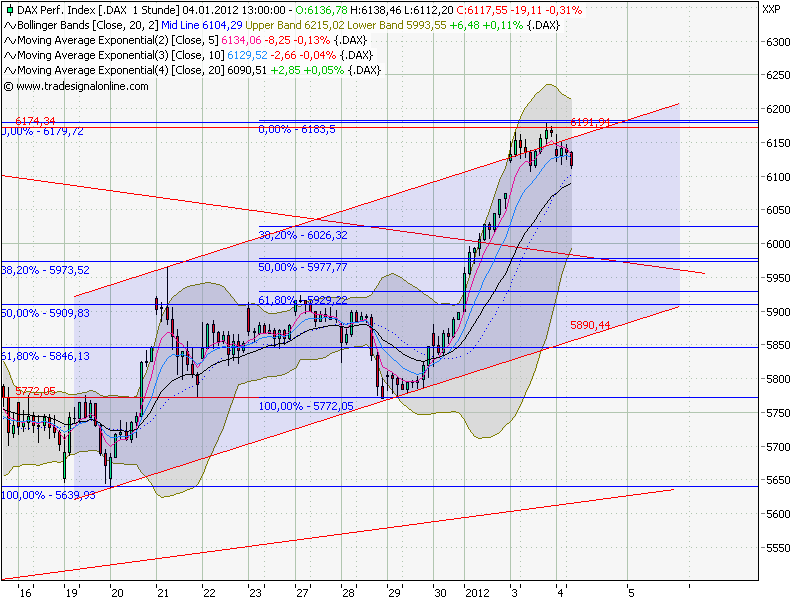 Quo Vadis Dax 2012 - Krise ohne Ende? 473263