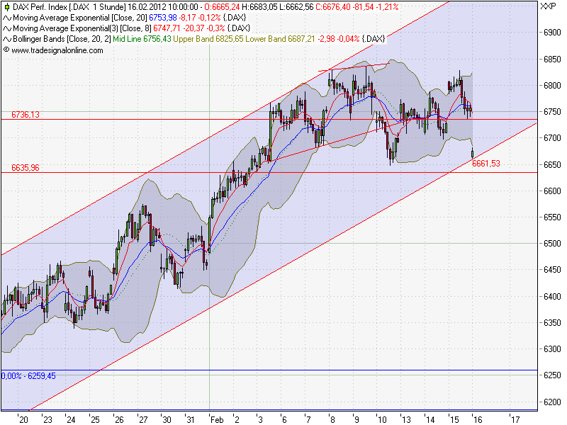 Quo Vadis Dax 2012 - Krise ohne Ende? 486050