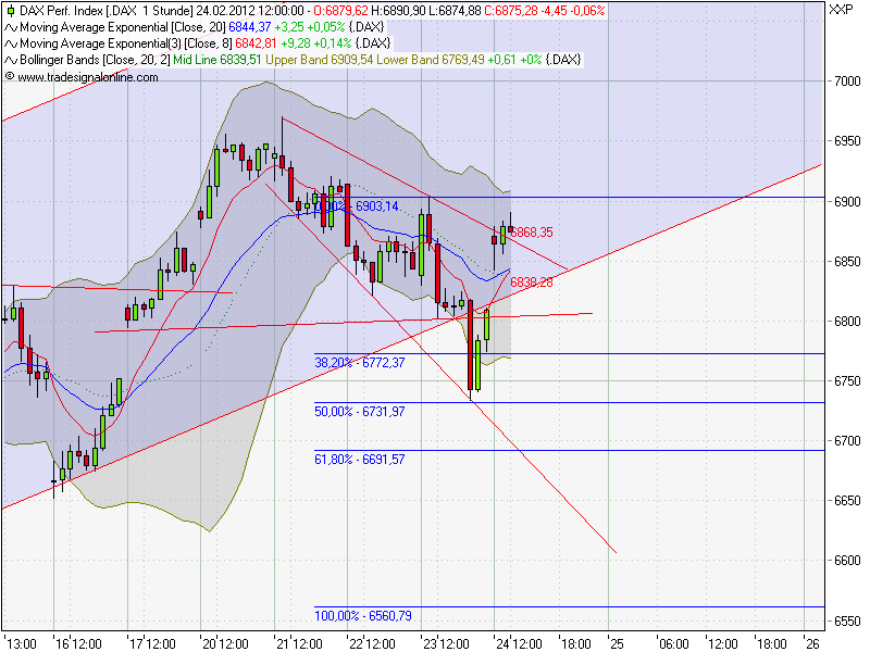 Quo Vadis Dax 2012 - Krise ohne Ende? 488390