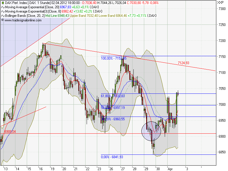 Quo Vadis Dax 2012 - Krise ohne Ende? 497324