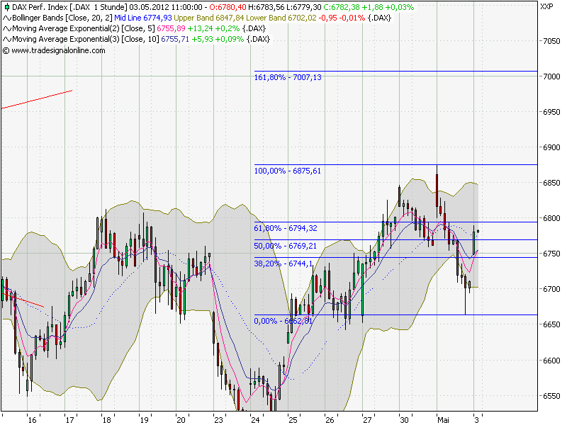 Indexhandel 2012 Rally trotz unzähligen Krisen? 505481