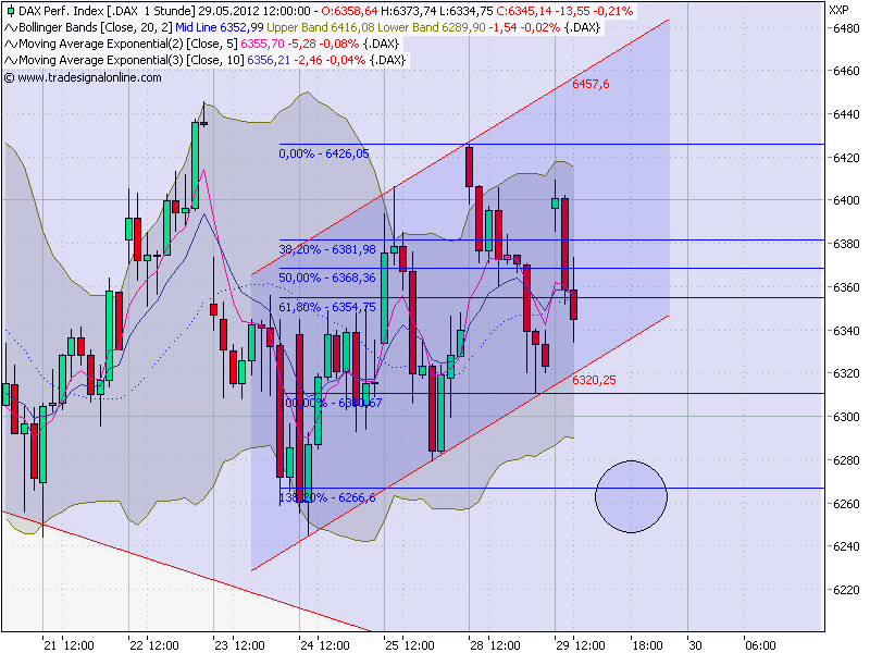 Quo Vadis Dax 2012 - Krise ohne Ende? 511458