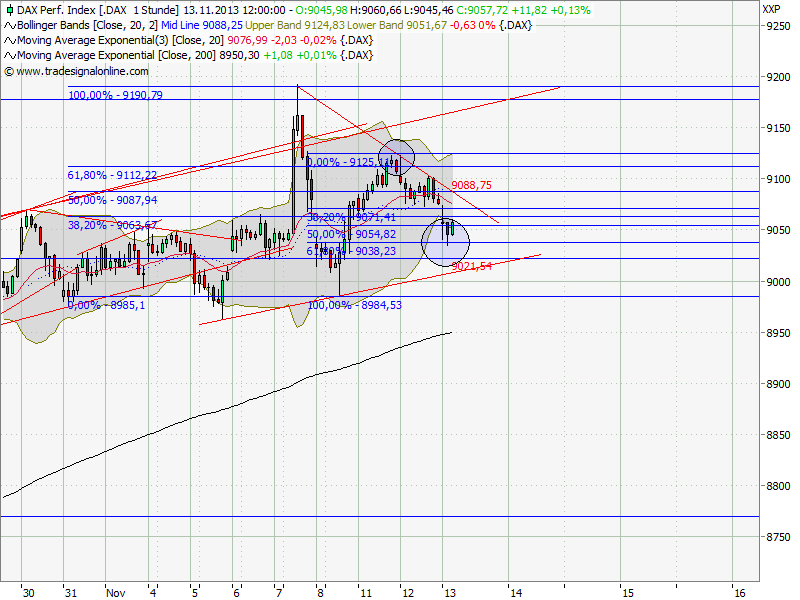 Quo Vadis Dax 2013 - Up, dank Liquidität 663780
