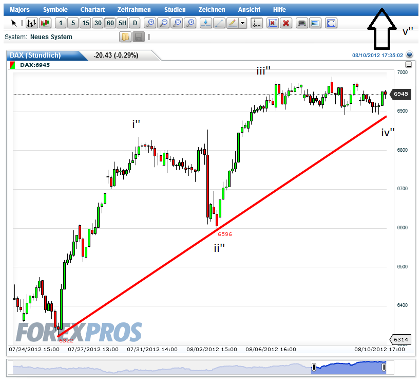 Elliott Wave DAX daily 529224