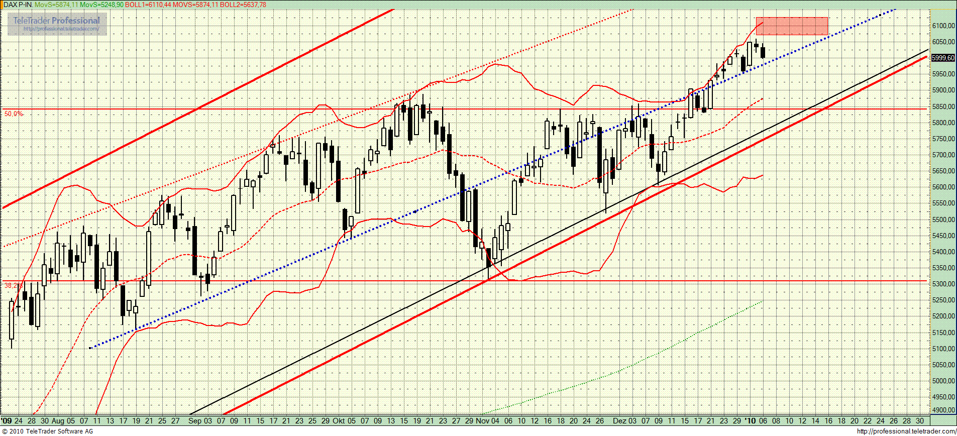 Quo Vadis Dax 2010 - Das Original 289131