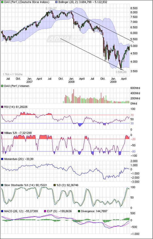 Quo Vadis Dax 2009 234406