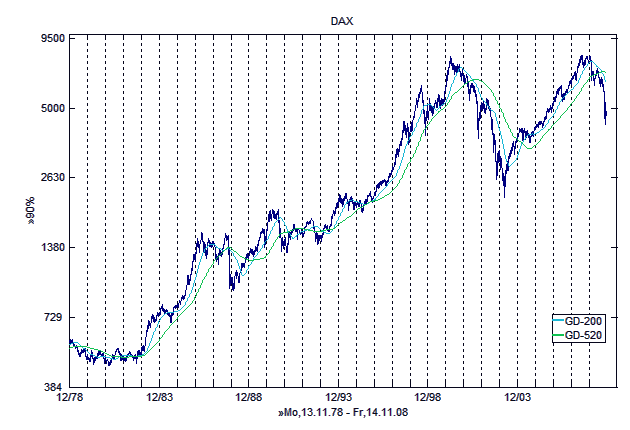 DAX Langzeitperspektive: erst auf 5500 und dann? 201963