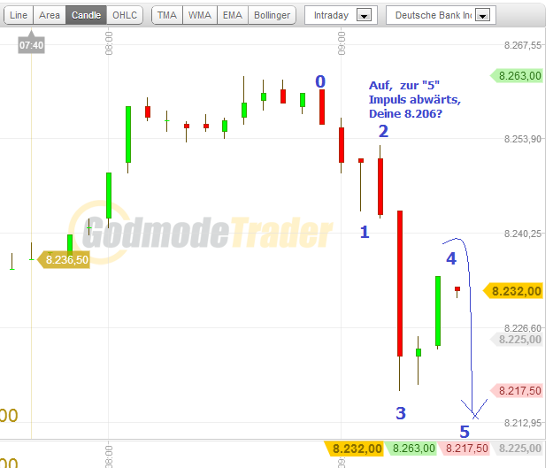 Elliott Wave DAX daily 616859