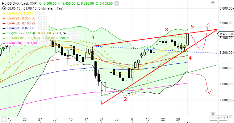 Quo Vadis Dax 2013 - Up, dank Liquidität 629270