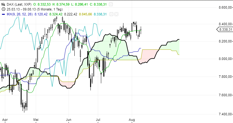 Quo Vadis Dax 2013 - Up, dank Liquidität 633011