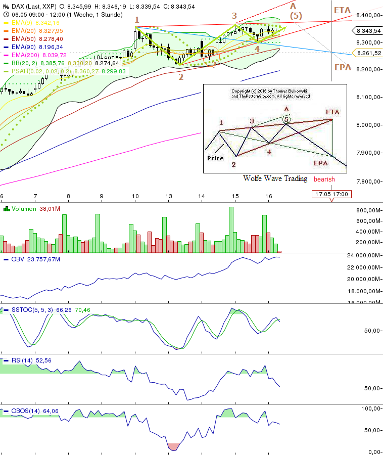 Quo Vadis Dax 2013 - Up, dank Liquidität 606787