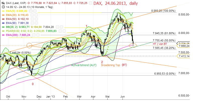 Quo Vadis Dax 2013 - Up, dank Liquidität 618459