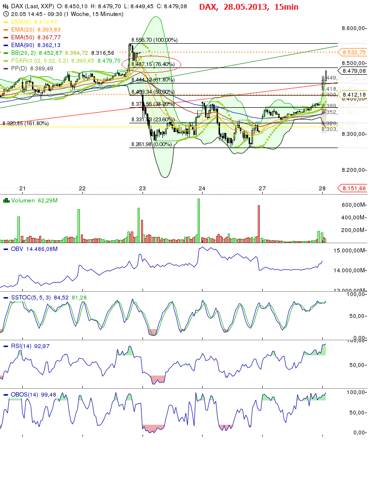 Quo Vadis Dax 2013 - Up, dank Liquidität 610283
