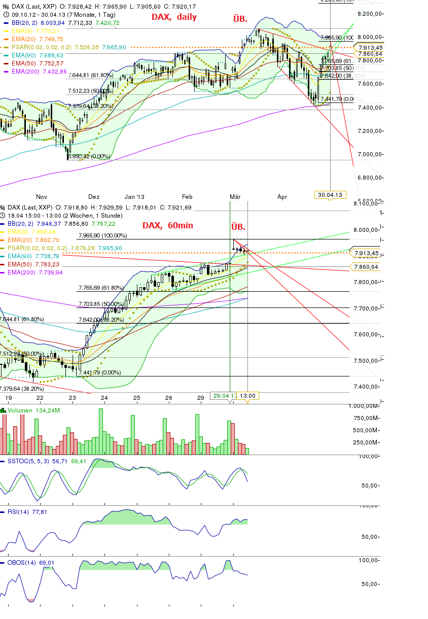 Quo Vadis Dax 2013 - Up, dank Liquidität 602171