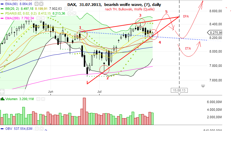 Quo Vadis Dax 2013 - Up, dank Liquidität 628937