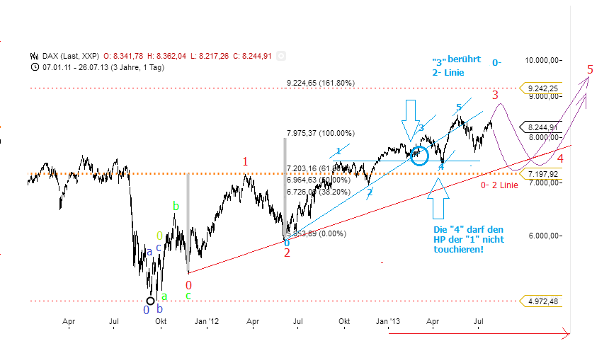 Quo Vadis Dax 2013 - Up, dank Liquidität 627937