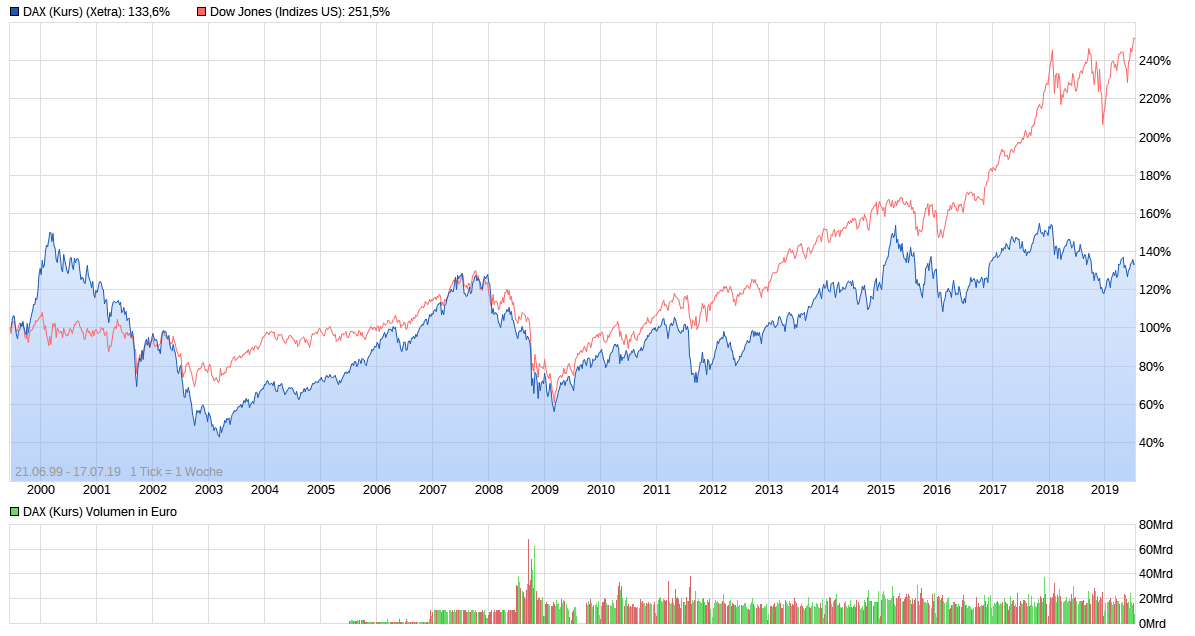 16 Jahresvergleich zeigt: DOW weit vor DAX 1123658