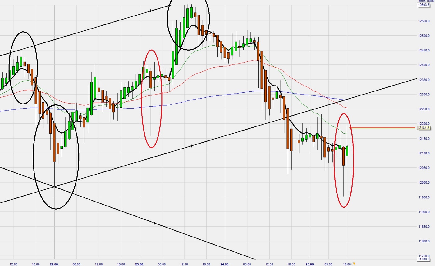 Dax Trading: Sentiment, Trend und Chancen Analyse 1187157