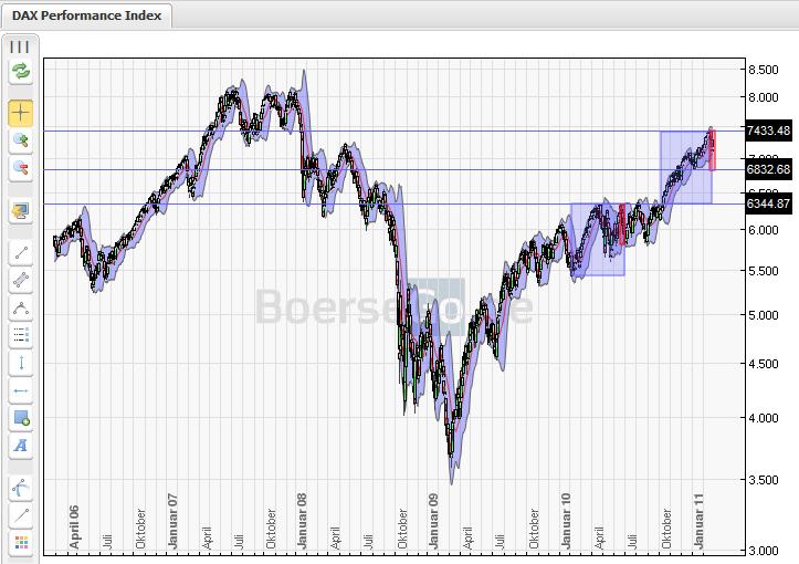 Quo Vadis Dax 2011 - All Time High? 383690