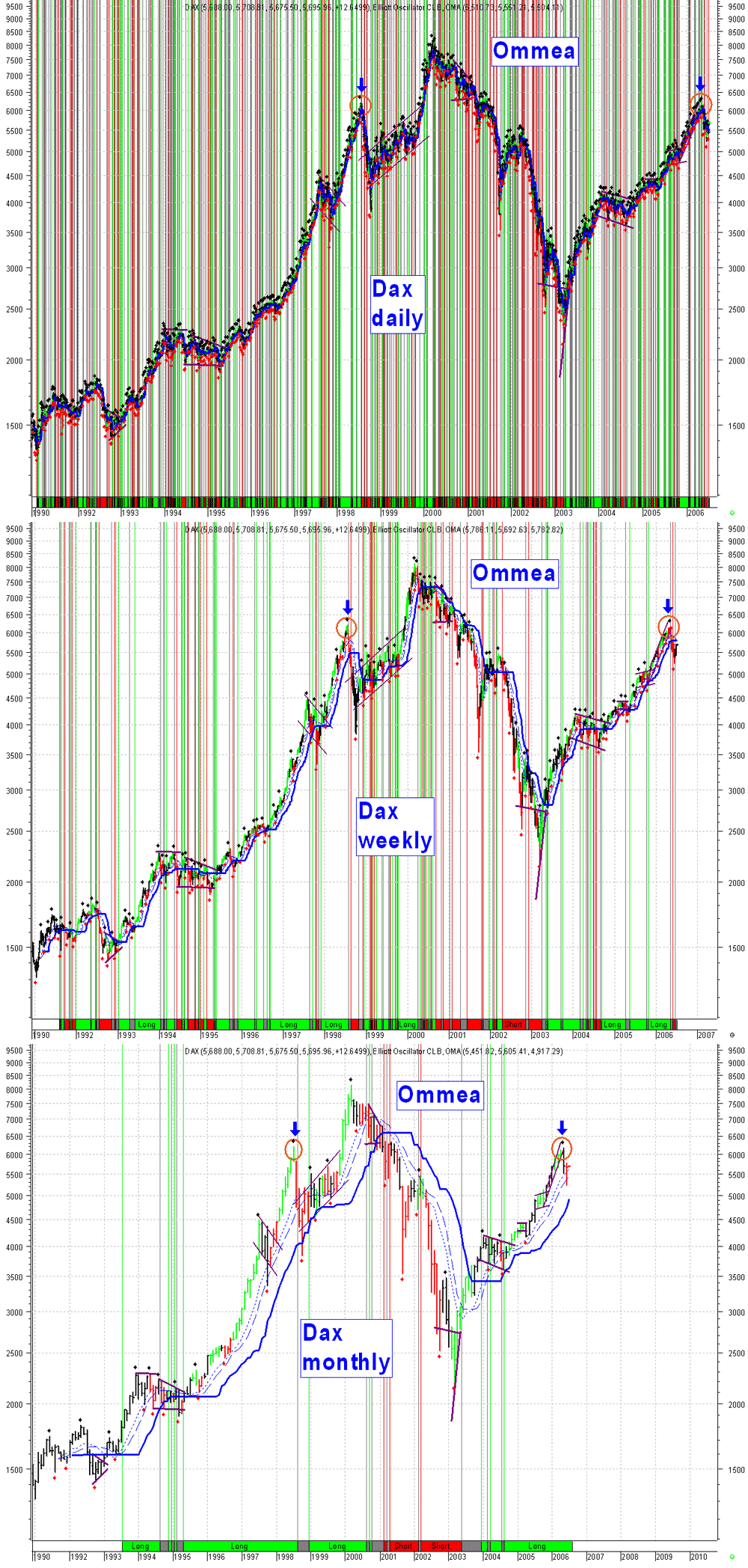Daxeinschätzung aktuell! 45662