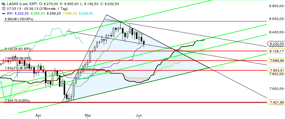 E.on SE - Chance oder Risiko 612994