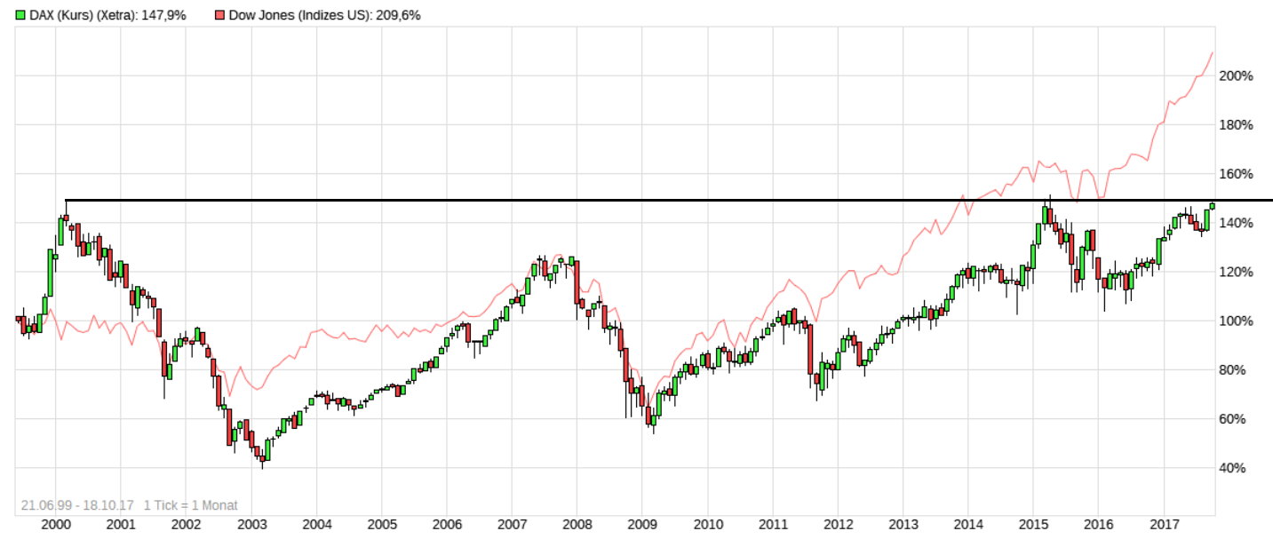 16 Jahresvergleich zeigt: DOW weit vor DAX 1018547