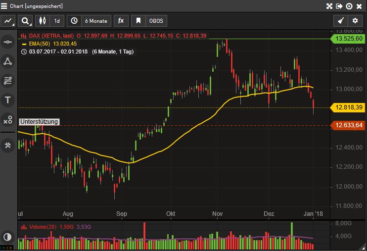 DAX & Co. / Kurz-, Mittel- und Langfristig 1032479