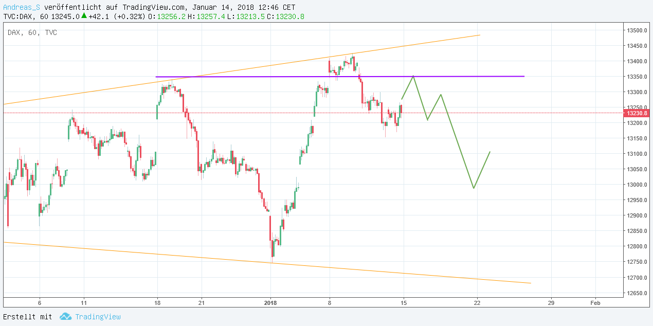DAX & Co. / Kurz-, Mittel- und Langfristig 1034906