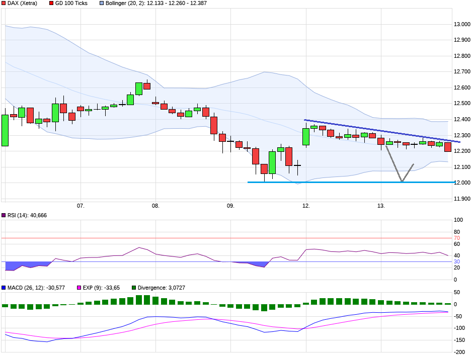 DAX & Co. / Kurz-, Mittel- und Langfristig 1040682