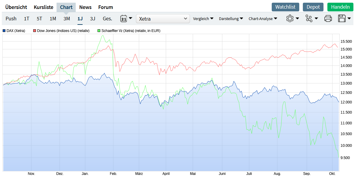 Schaeffler unterbewertet!? 1077381