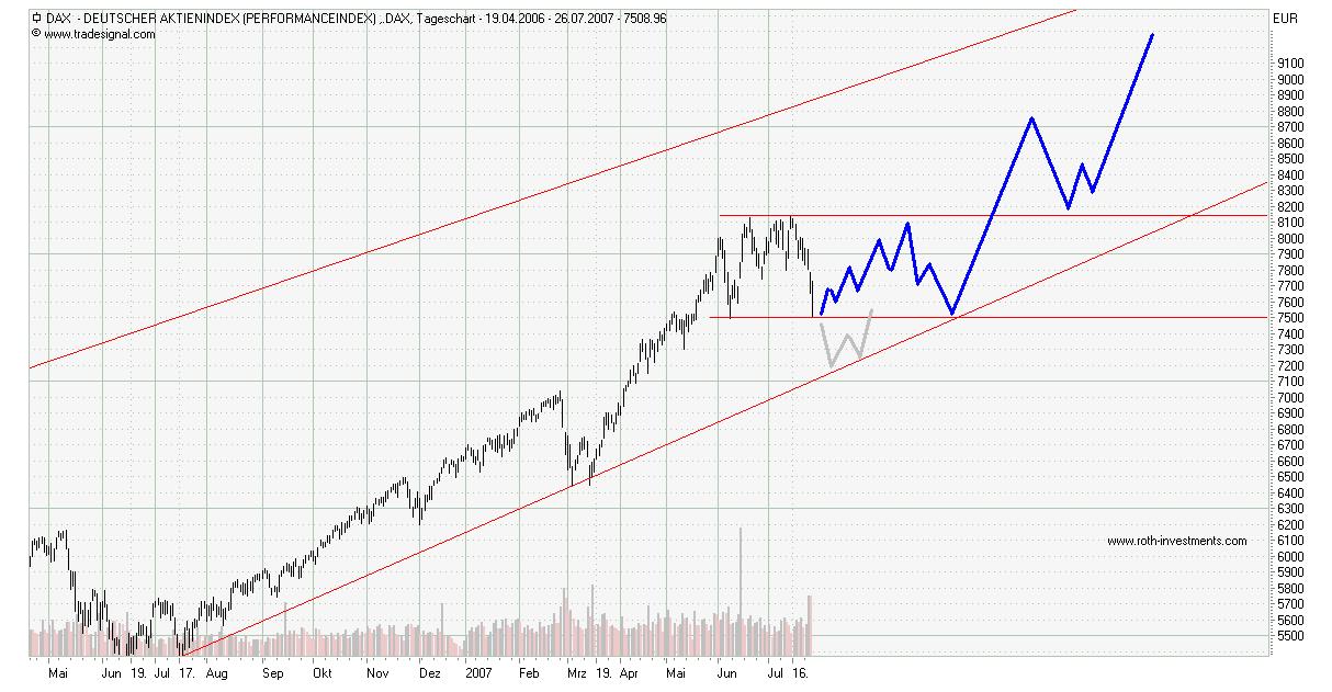 Dax schon bei 7510 111093