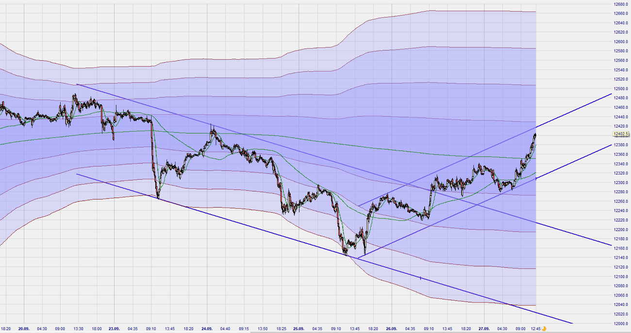 Dax Trading: Sentiment, Trend und Chancen Analyse 1136163