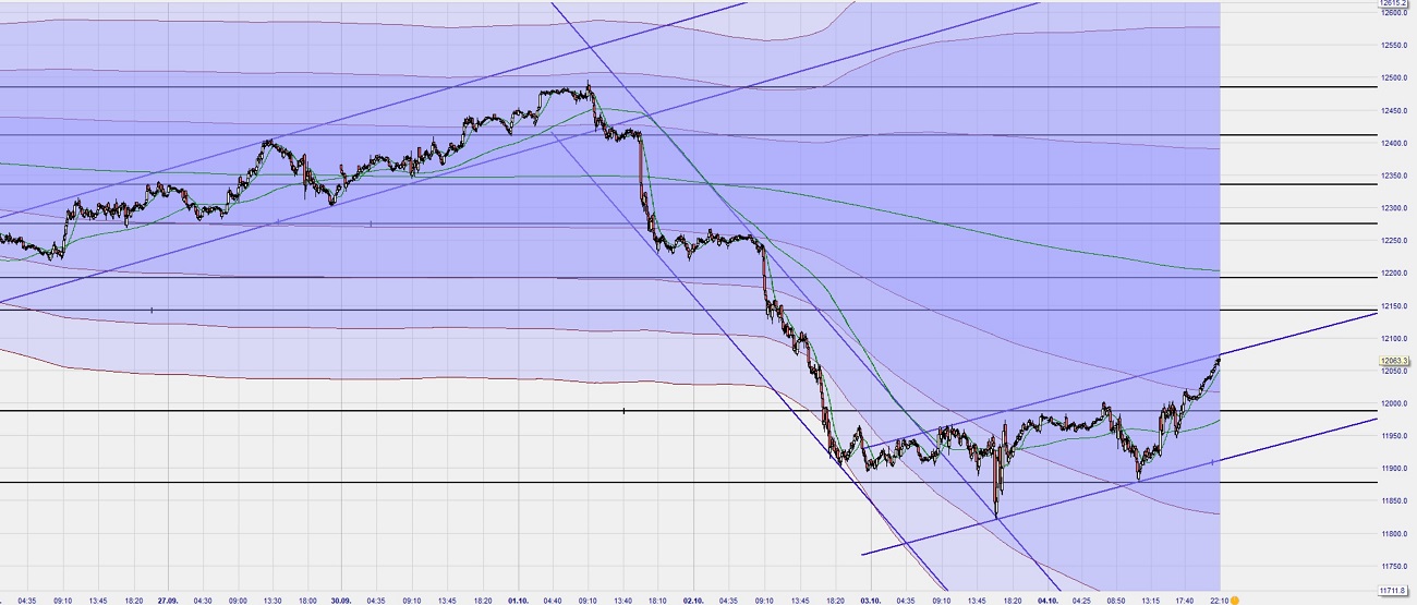 Dax Trading: Sentiment, Trend und Chancen Analyse 1137782