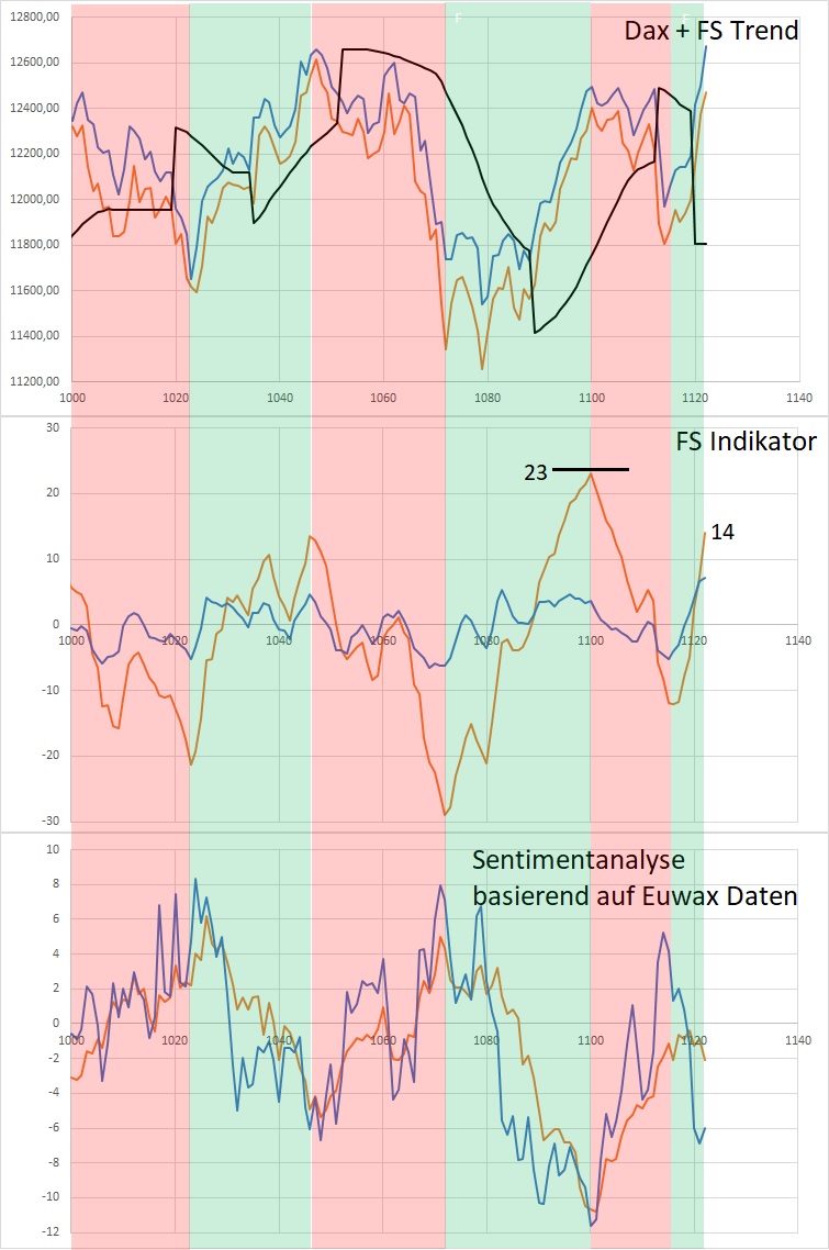 Dax Trading: Sentiment, Trend und Chancen Analyse 1139296