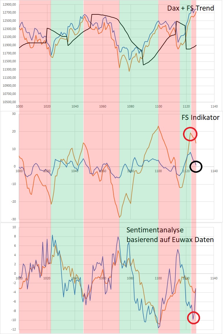 Dax Trading: Sentiment, Trend und Chancen Analyse 1140323