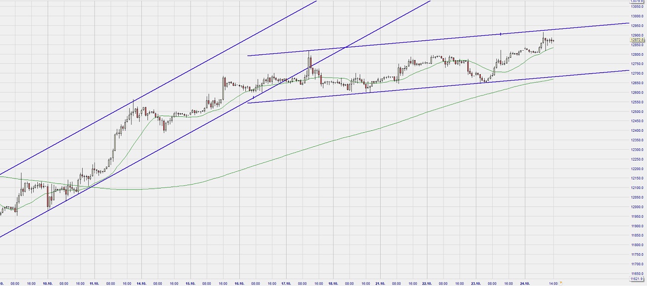 Dax Trading: Sentiment, Trend und Chancen Analyse 1140659