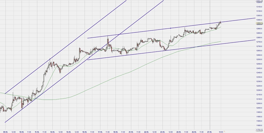 Dax Trading: Sentiment, Trend und Chancen Analyse 1141283