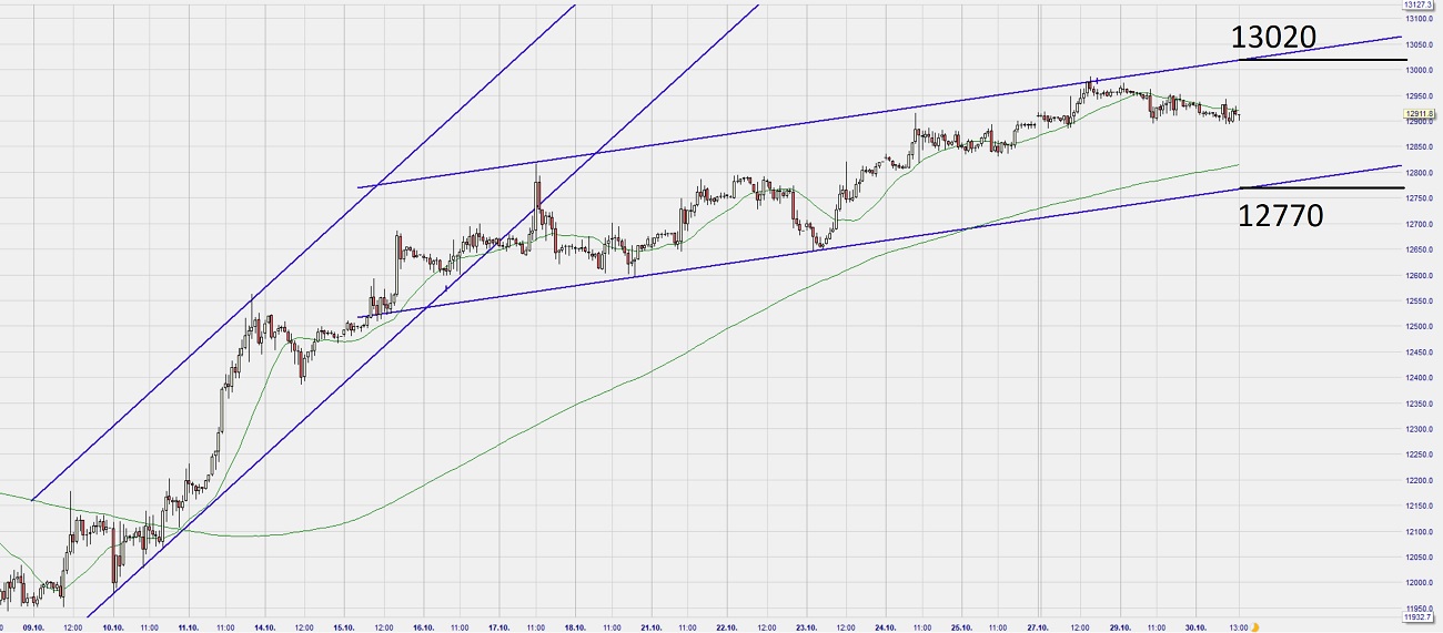 Dax Trading: Sentiment, Trend und Chancen Analyse 1141685