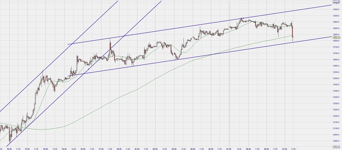 Dax Trading: Sentiment, Trend und Chancen Analyse 1141870