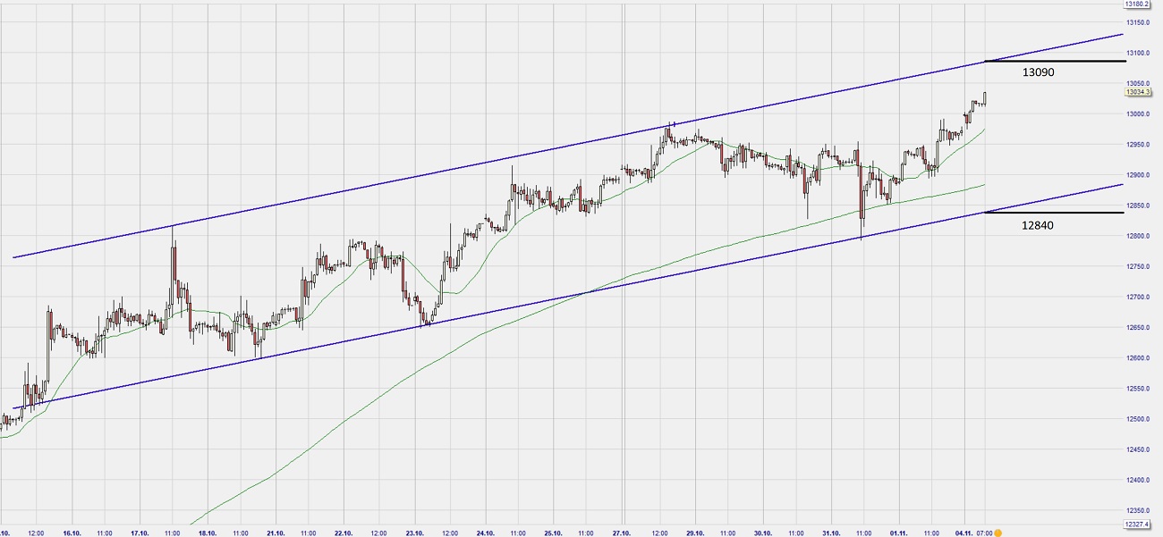 Dax Trading: Sentiment, Trend und Chancen Analyse 1142436