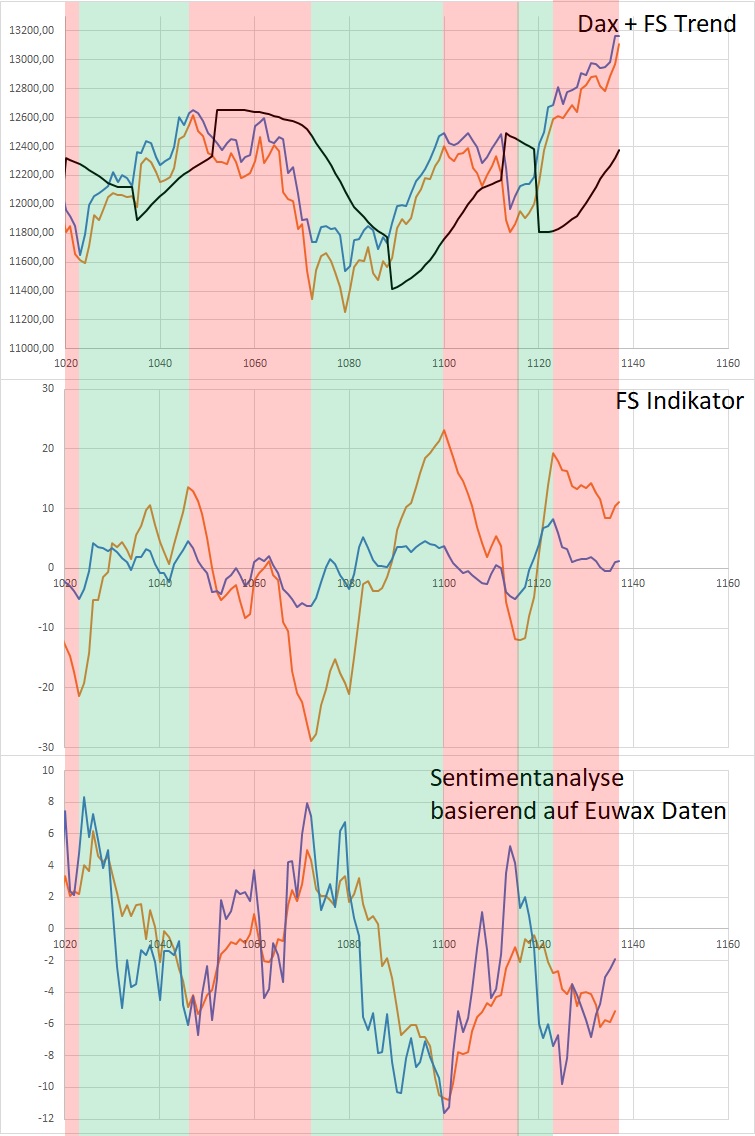 Dax Trading: Sentiment, Trend und Chancen Analyse 1142635