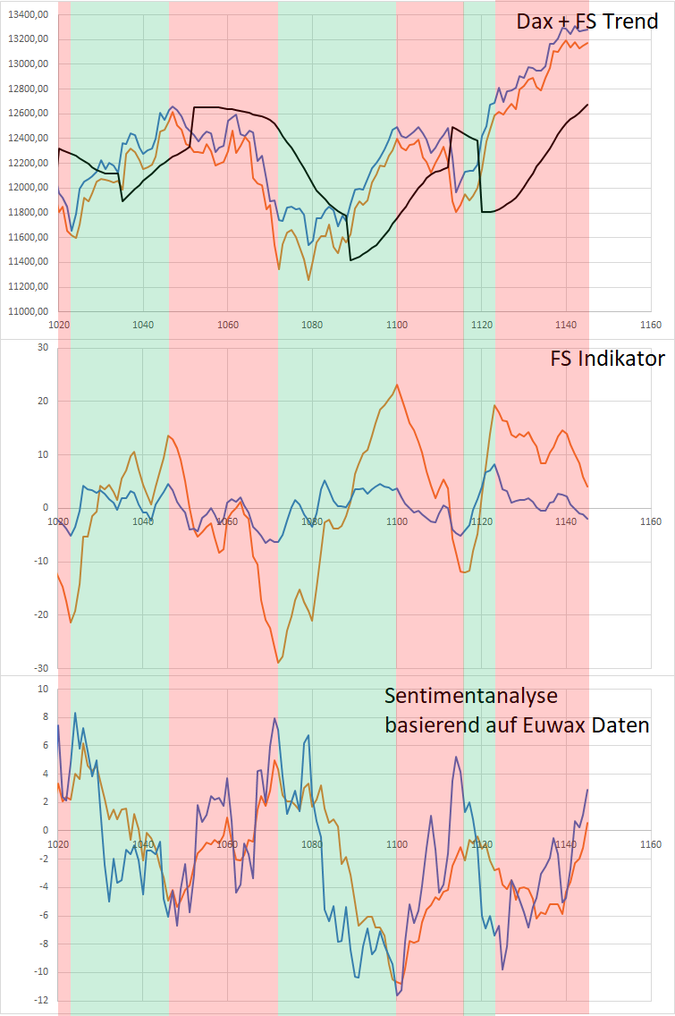 Dax Trading: Sentiment, Trend und Chancen Analyse 1144533