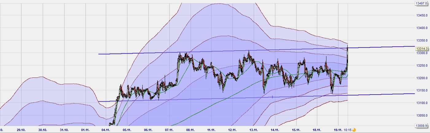 Dax Trading: Sentiment, Trend und Chancen Analyse 1145084