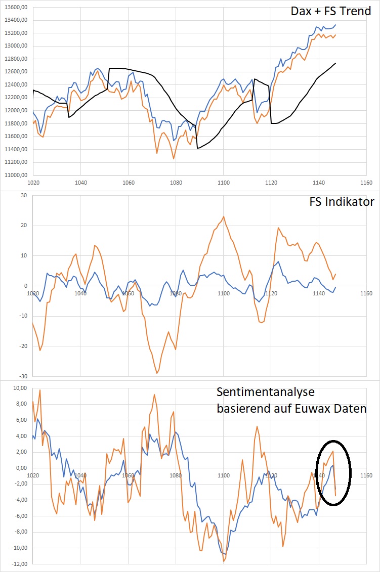 Dax Trading: Sentiment, Trend und Chancen Analyse 1145087