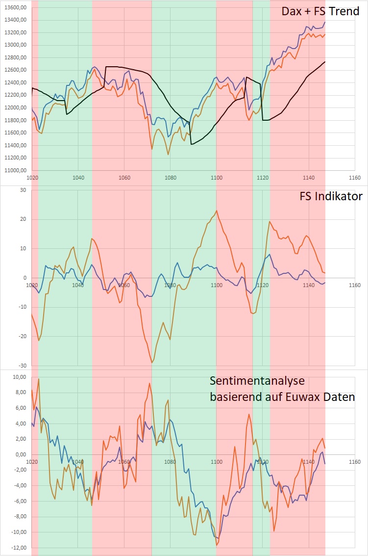 Dax Trading: Sentiment, Trend und Chancen Analyse 1145264