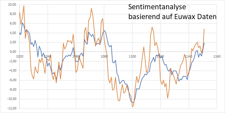 Dax Trading: Sentiment, Trend und Chancen Analyse 1146210
